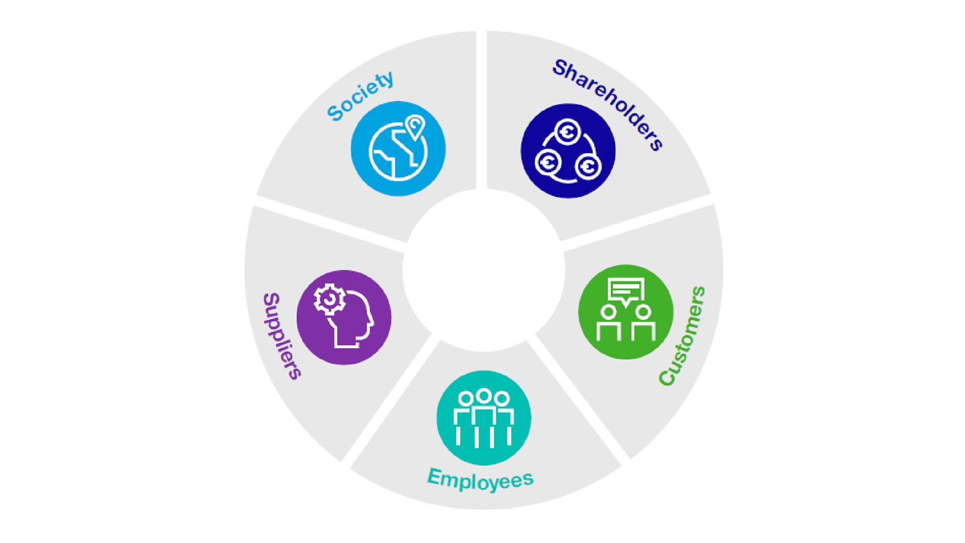 Circular diagram with icons for society, shareholders, customers, employees and suppliers Circular diagram with icons for society, shareholders, customers, employees and suppliers