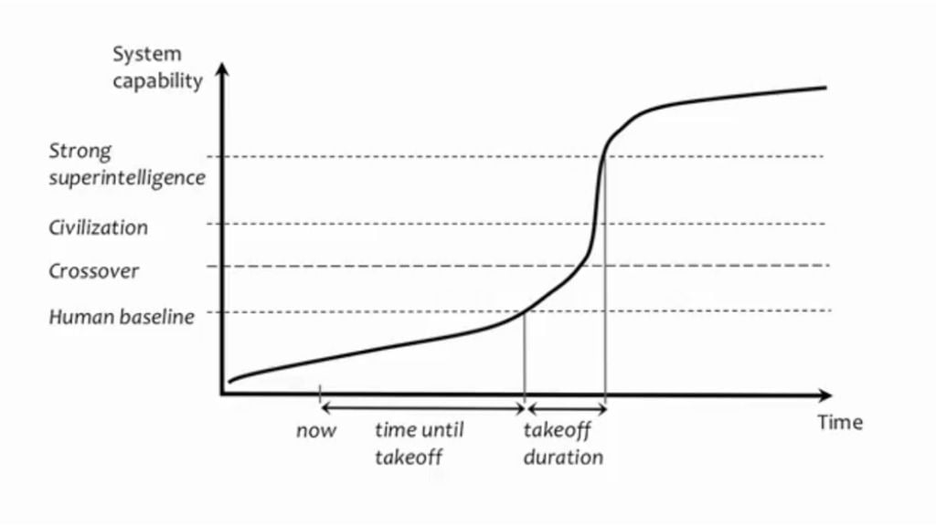 The intelligence explosion and cross-over point (Bostrom, 2014). The intelligence explosion and cross-over point (Bostrom, 2014).